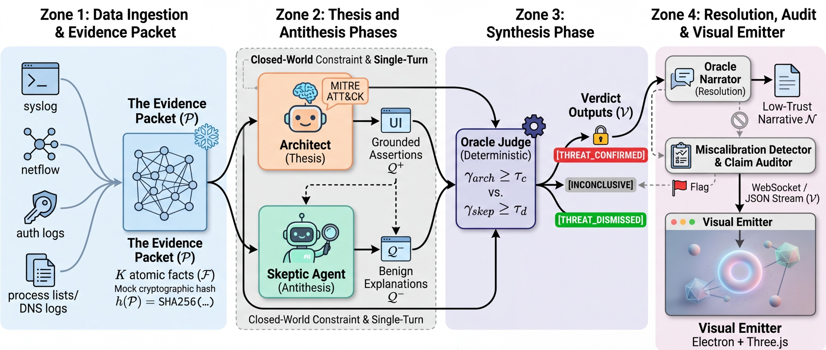 ARES Architecture — Candidate 0