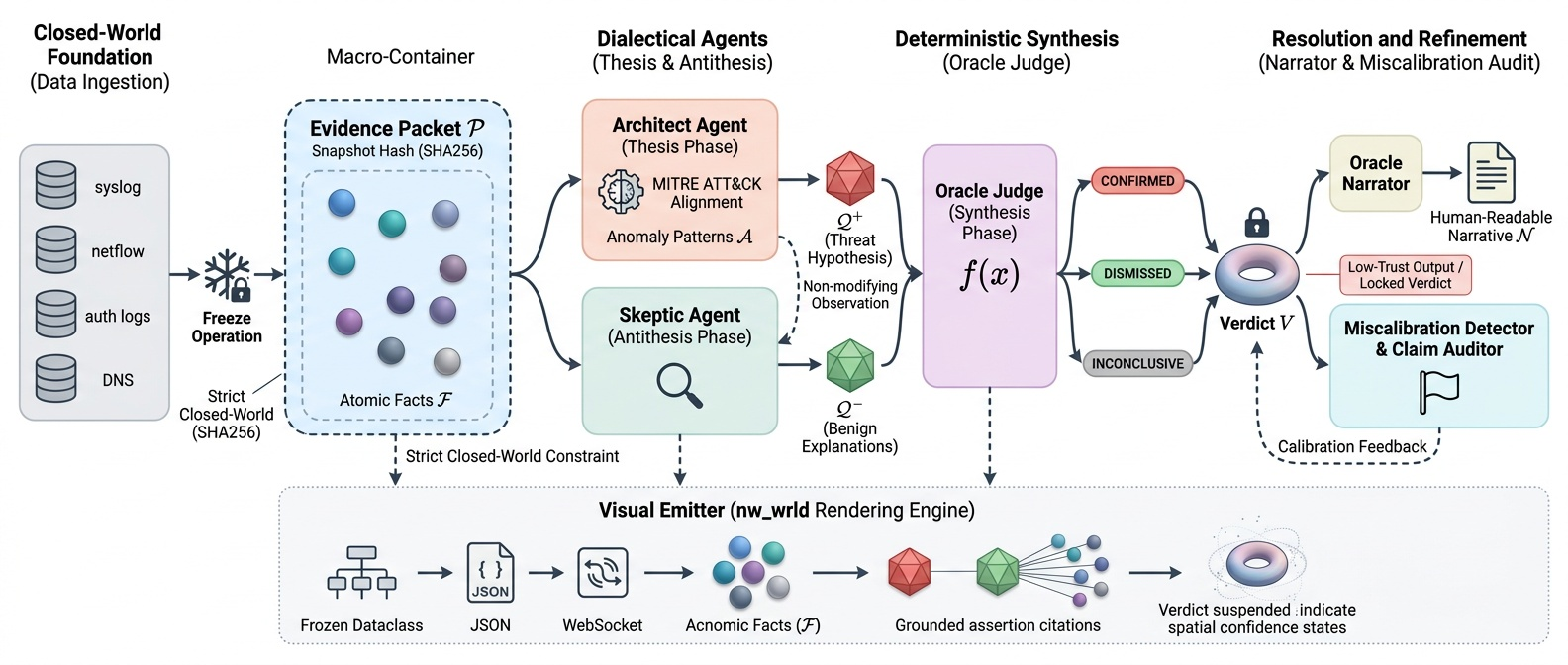 ARES Architecture — Candidate 3