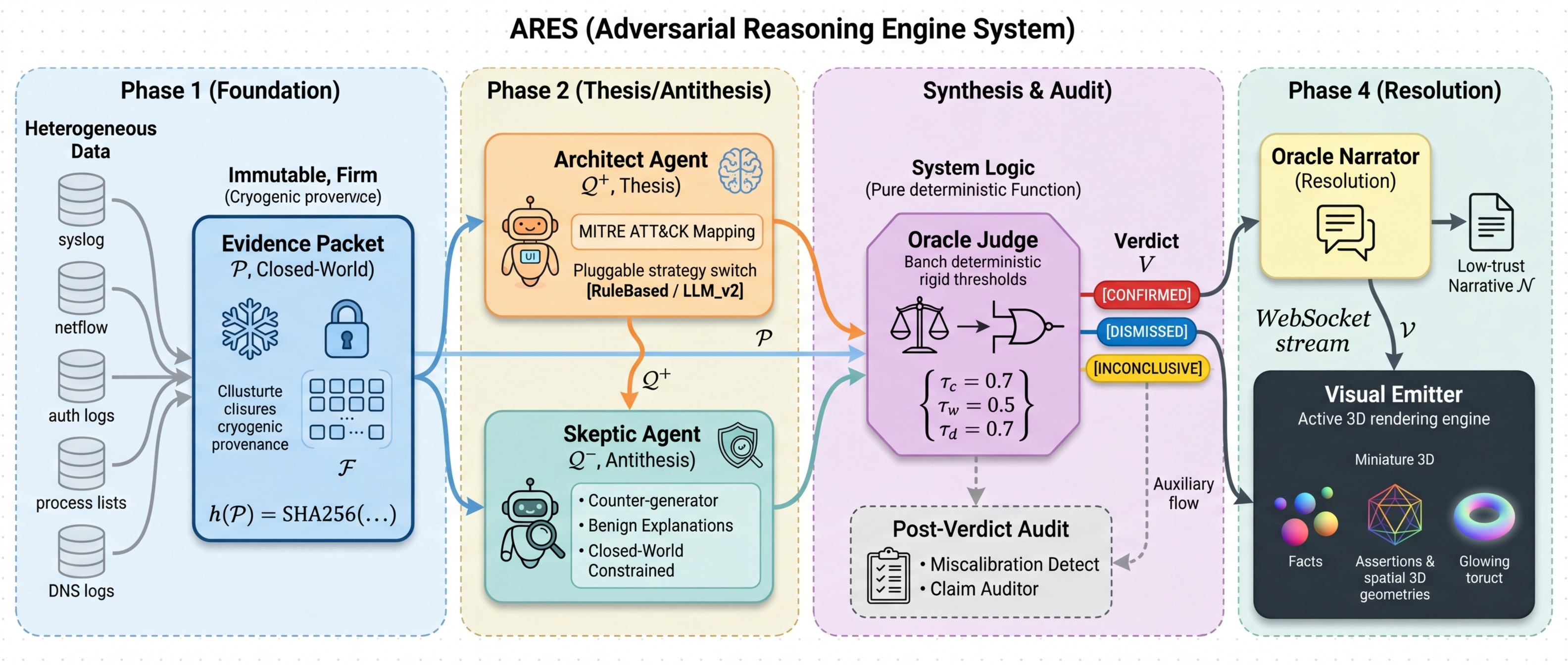 ARES Architecture — Candidate 8
